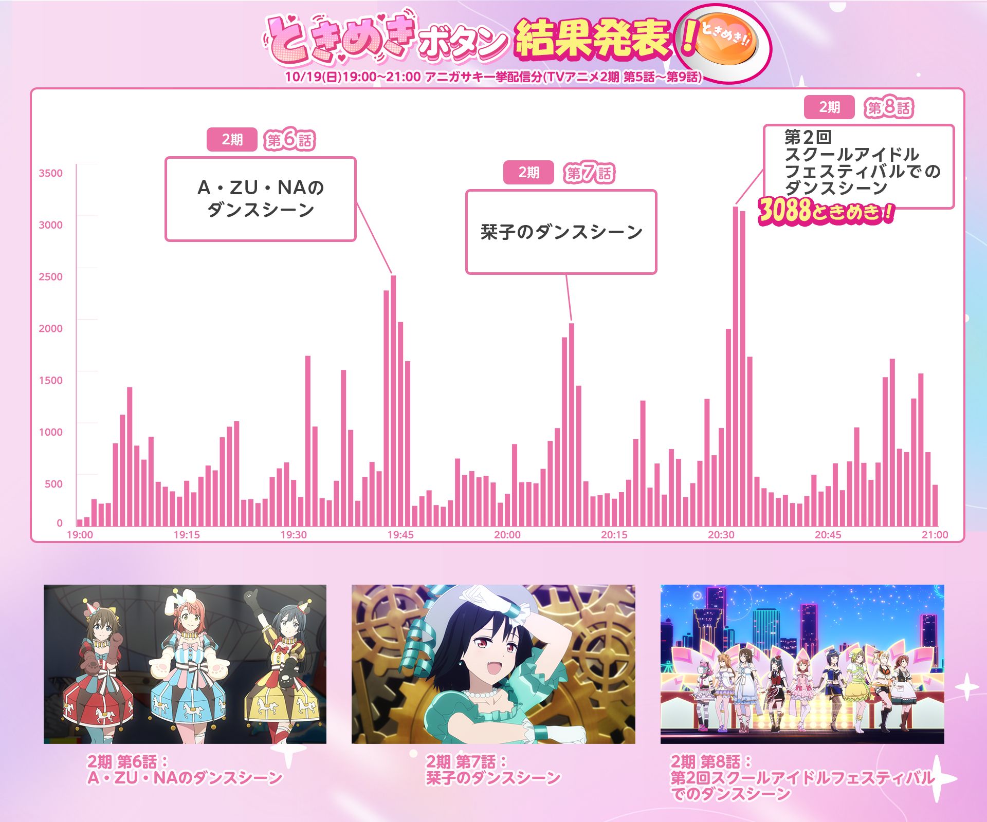 10月18日~19日に実施された「ときめきボタン」の集計結果が発表されました。